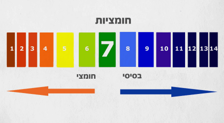 קנאביס וחומציות למתחילים