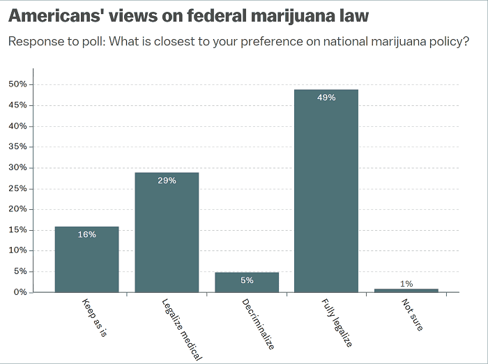 גרף תוצאות סקר המתנגדים התפוצץ: 83% מהציבור בעד רפורמה בחוקי הקנאביס | מקור: Vox