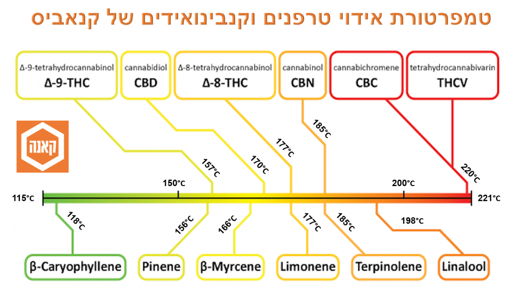 טמפרטורת אידוי טרפנים וקנבינואידים3