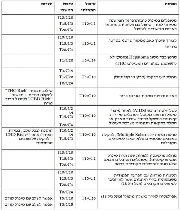 מוצרי קנאביס רפואי - לפי התוויה רפואית