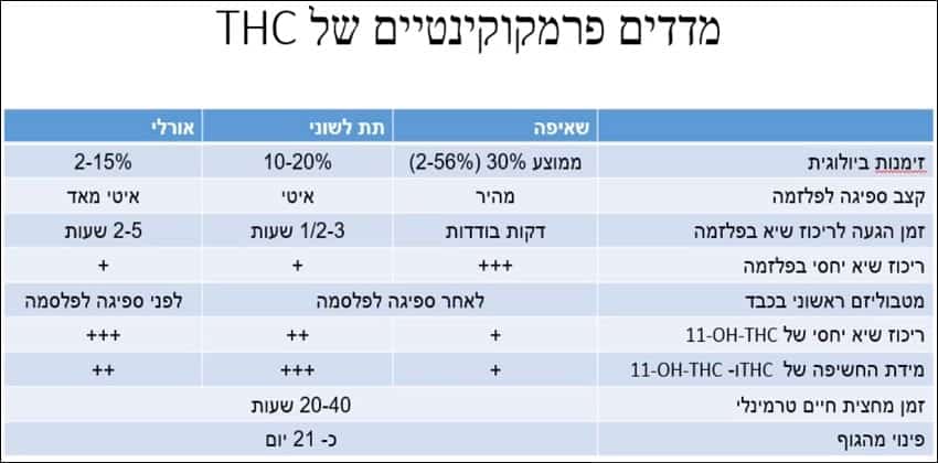 דרכי צריכה של קנאביס - השוואה בין עישון, אידוי, בליעה וספיגה תת לשונית