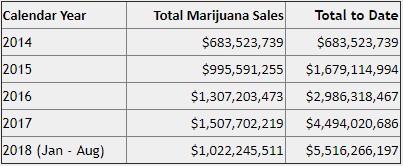 בינתיים, מיליארד דולר בשנה. האם 2018 תהיה שנה של שיא חדש? (טבלת מכירות קנאביס, קולורדו, ארה"ב)