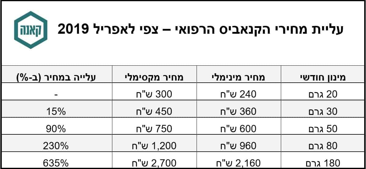 כמה יעלה קנאביס בבתי מרקחת? כמעט כולם ישלמו יותר